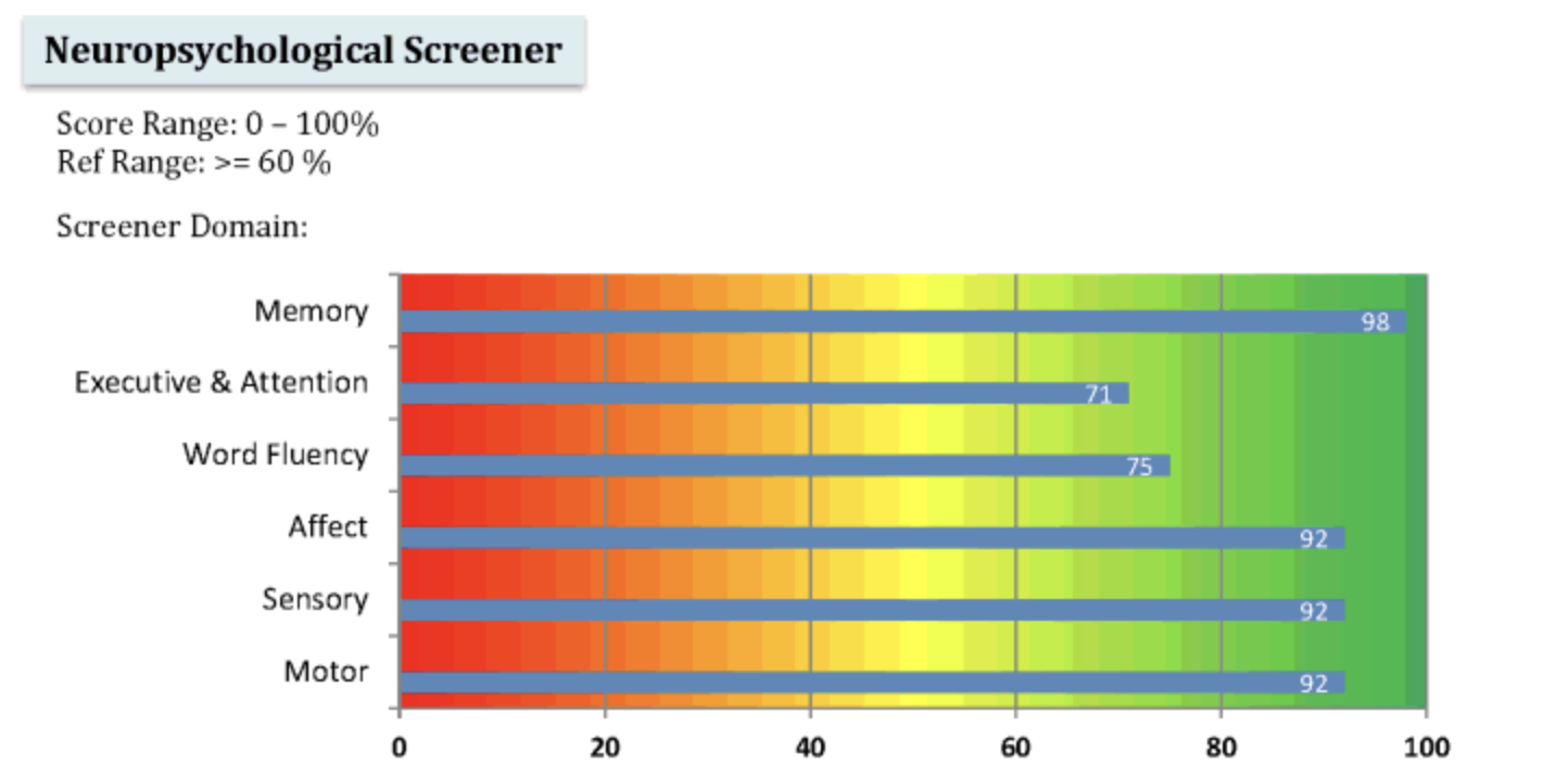Evoke Test Memory and Concentration Problems